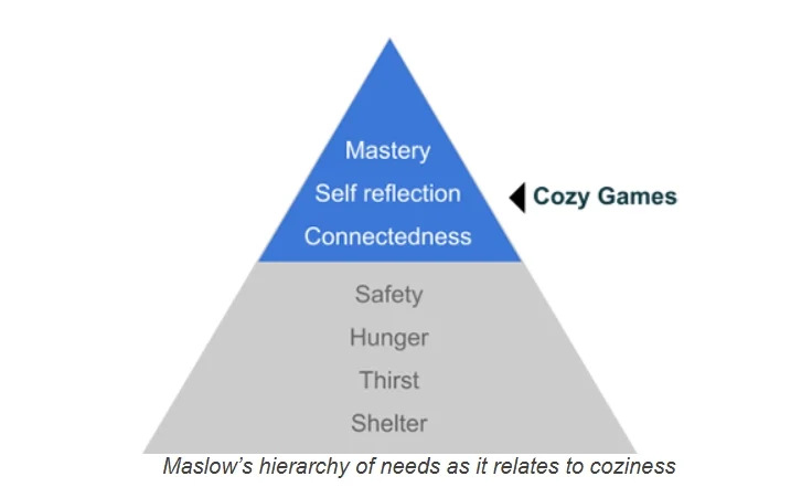 報(bào)告顯示 Cozy舒適系Steam游戲近年極速增長(zhǎng)趨勢(shì)