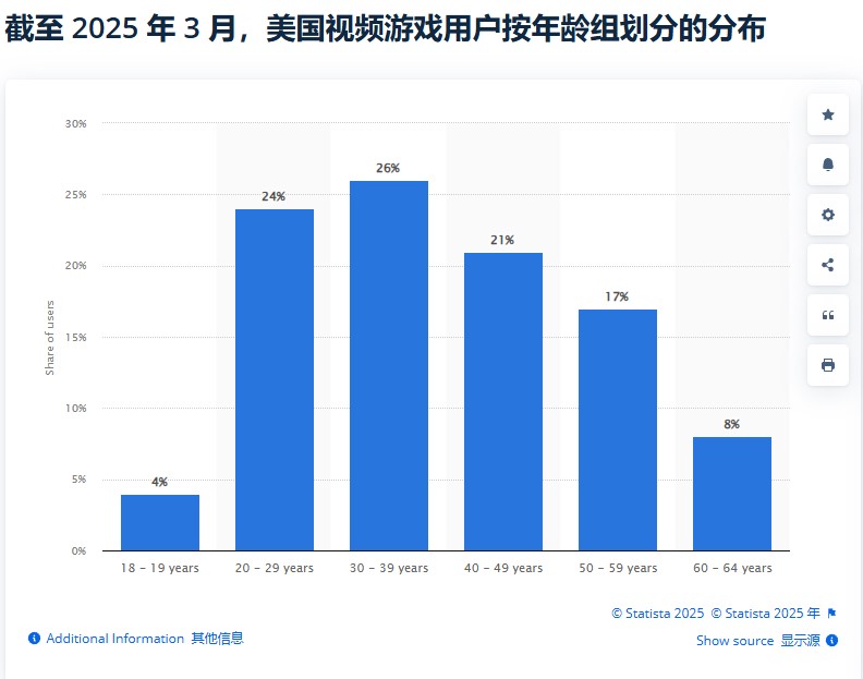  老玩家崛起 最新统计发现美国老年人玩家占比达28%