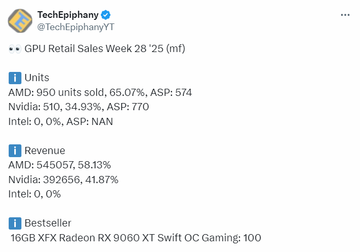 德国偏爱A卡 销量占65%超NV：RX9070XT卖最好