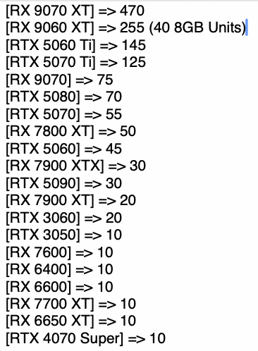 德国偏爱A卡 销量占65%超NV：RX9070XT卖最好