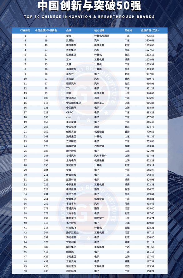 中國創(chuàng)新與突破50強出爐 華為第一小米缺席