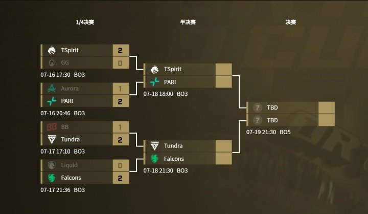 EWC電競(jìng)世界杯Dota2四強(qiáng)出爐！東歐雙雄會(huì)師半決賽