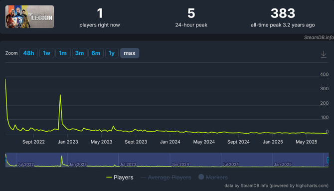 图片[2]-《穿越火线：军团》8 月 19 日停止开发与服务并下架 Steam - 游戏基地-游戏基地