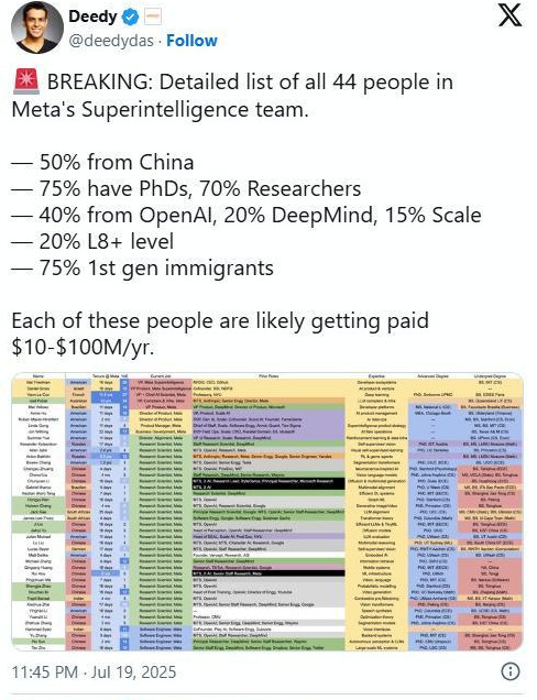 Meta重金挖角AI精英：超級智能實驗室半數(shù)員工來自中國