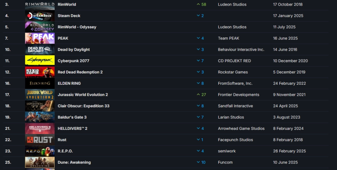 Steam 最新一周销量榜 《边缘世界》携手 DLC 登顶！