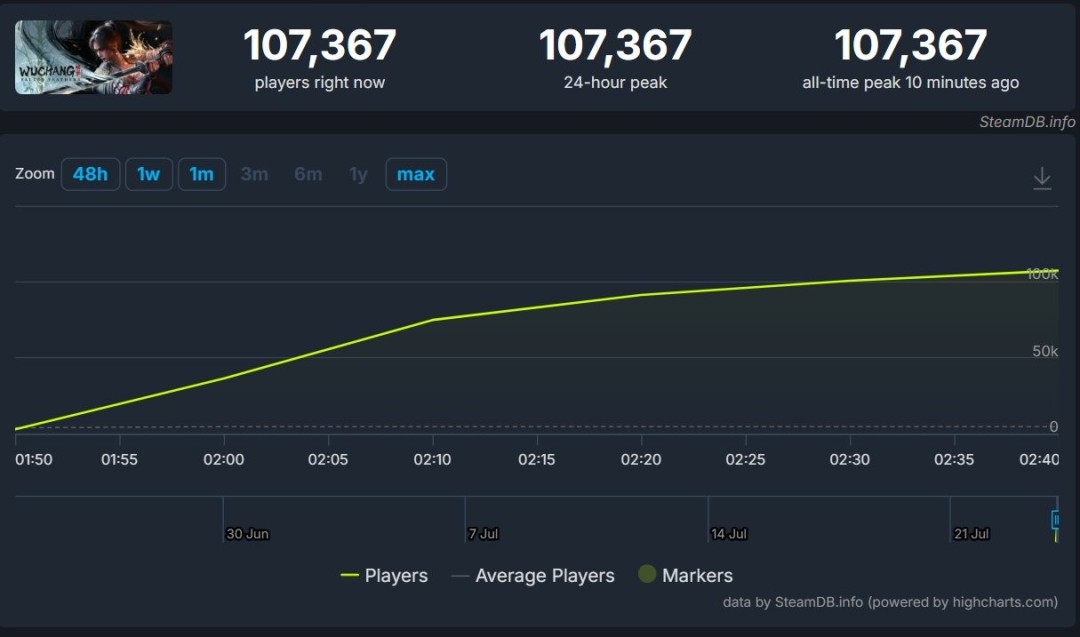  《明末：渊虚之羽》正式发售 Steam在线人数破十万