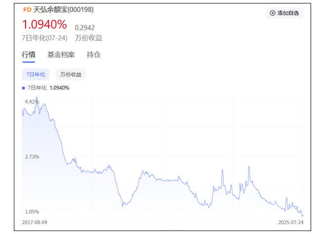 理財神器光環(huán)褪去 天弘余額寶收益率已跌至1%