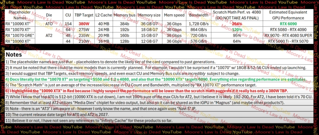 RTX 6090殺手？AMD下一代旗艦RX10900 XT首批參數(shù)曝光