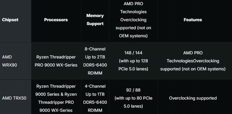 AMD最强发烧级桌面CPU售价公布！1499美元起 7月31日上市