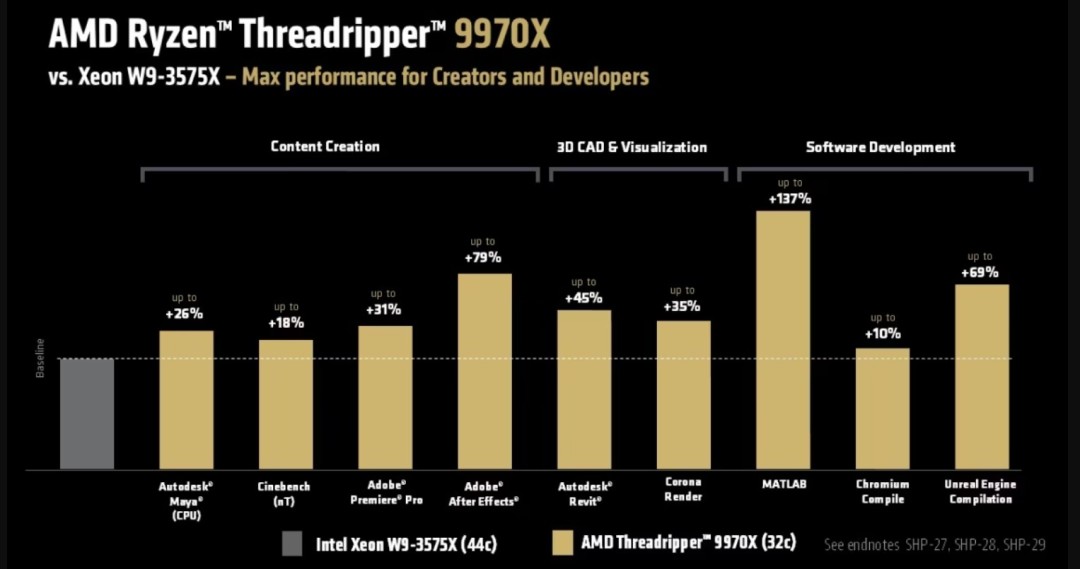 AMD最强发烧级桌面CPU售价公布！1499美元起 7月31日上市
