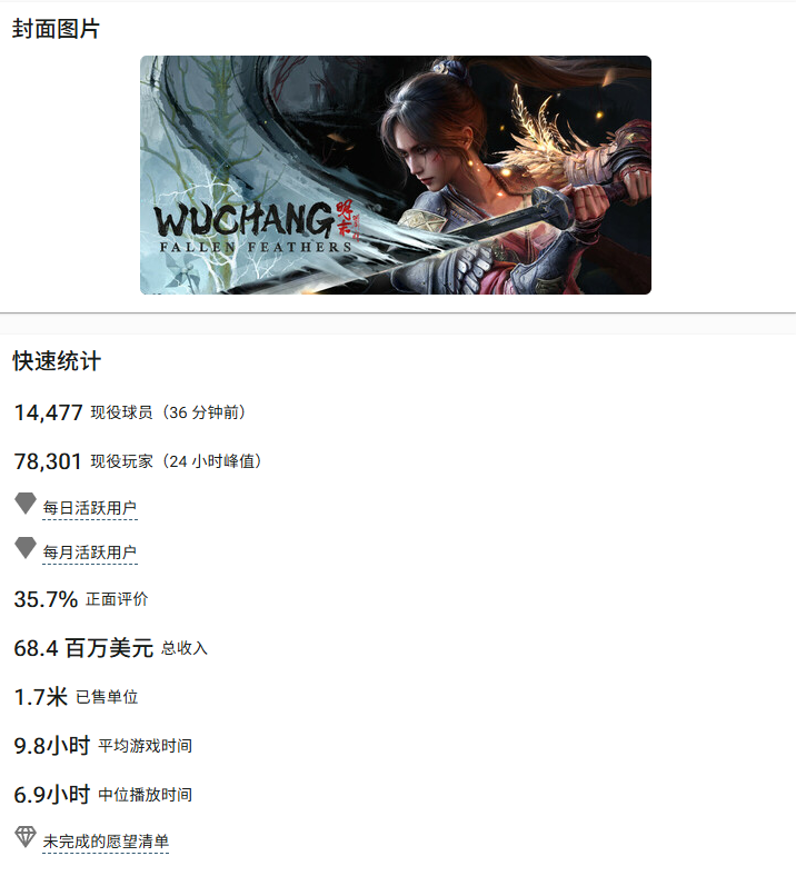 《明末：淵虛之羽》發(fā)售5天通關(guān)率為5.4% 0.3%玩家全成就