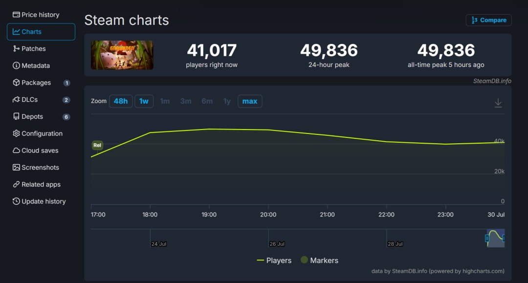 2̫ 1СʱSteam߳1ֵ50%