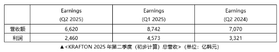 KRAFTON˾2025ϰӪմ1.5362ںԪ ʷ¸