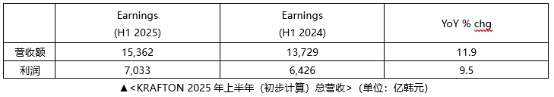 KRAFTON˾2025ϰӪմ1.5362ںԪ ʷ¸