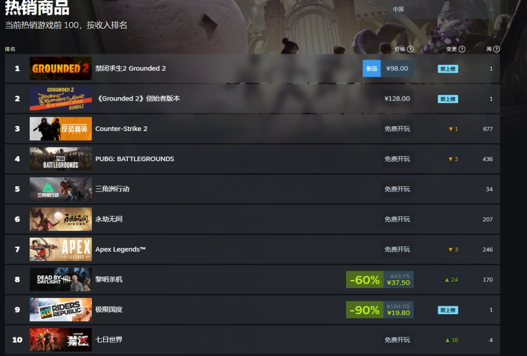 表現(xiàn)強勁！《禁閉求生2》Steam熱銷榜國區(qū)+世界雙榜登頂！