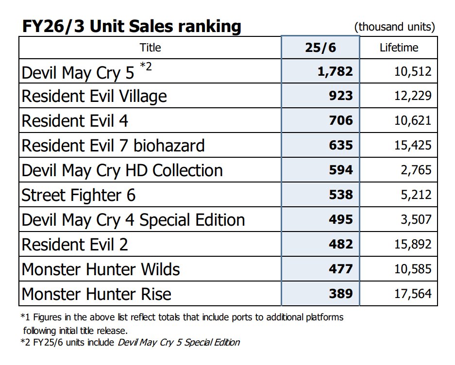 CapcomƱ Σϵ1.74