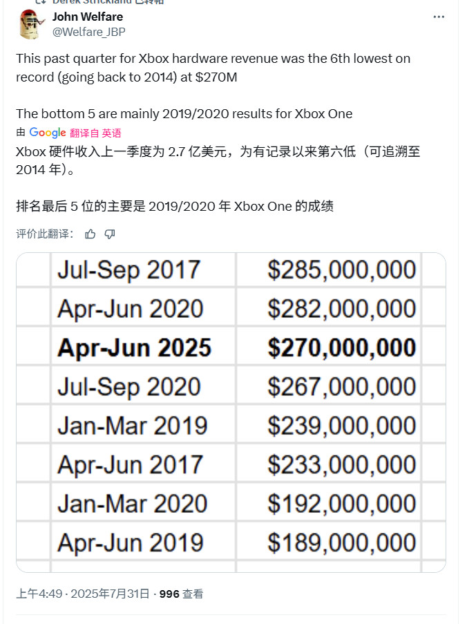 Xbox 2025ƱӲ4» ϷƼ¼