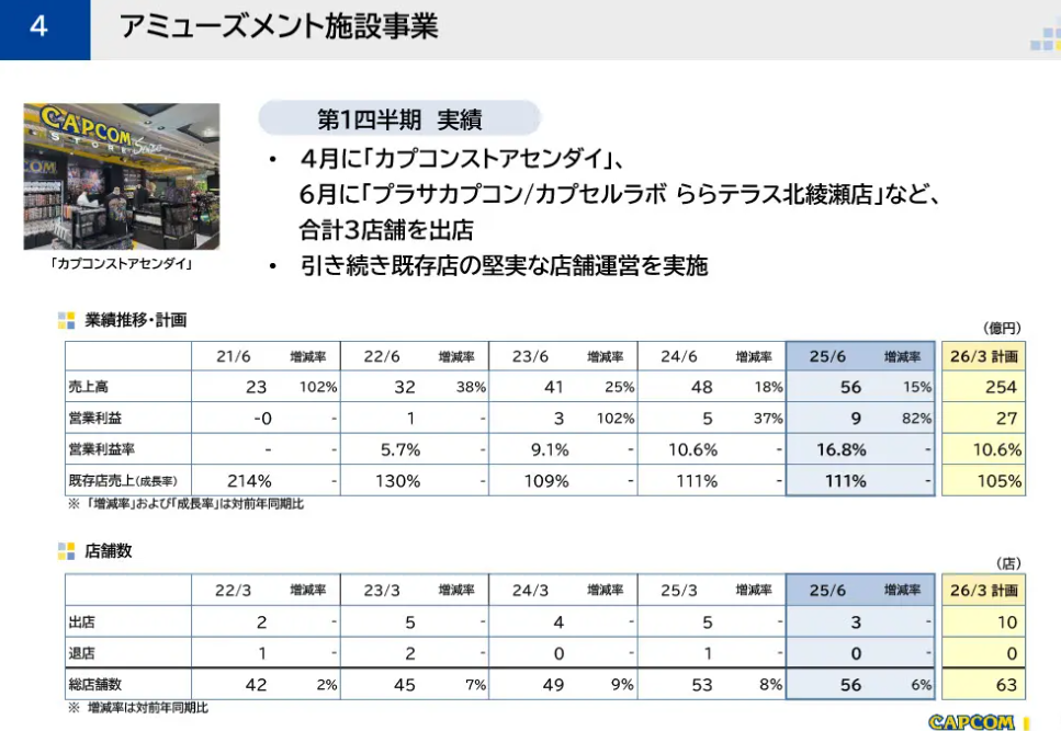 卡普空公布最新財報 較去年同期收入利潤大幅增長