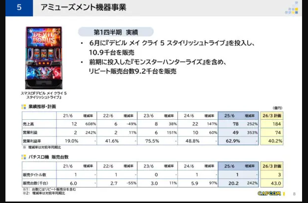 卡普空公布最新財報 較去年同期收入利潤大幅增長