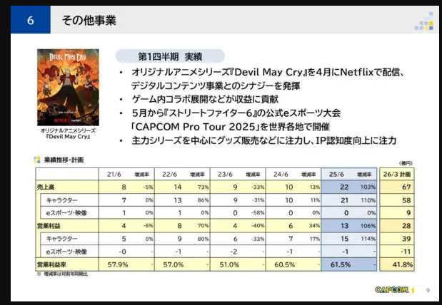 卡普空公布最新財報 較去年同期收入利潤大幅增長