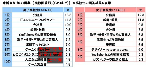 索尼生命最新日本中学生调查报告 男生最具人生意义是游戏