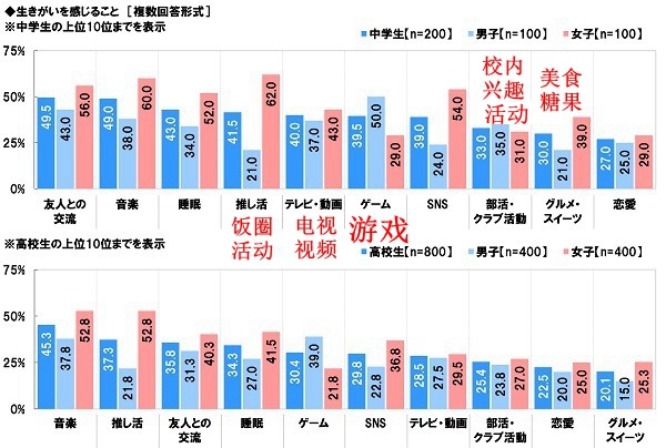 索尼生命最新日本中学生调查报告 男生最具人生意义是游戏