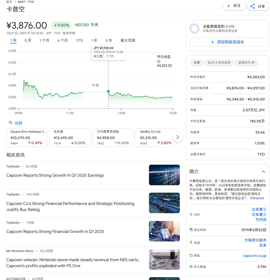 《怪物猎人：荒野》销量低迷 Capcom 股价暴跌 9.5%