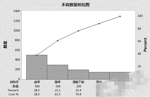 Minitab怎么做柏拉图