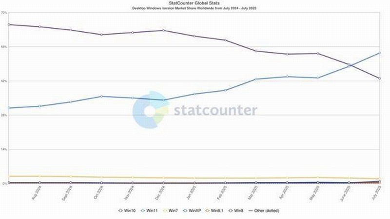  生命不足三个月 用户放弃Win10：市占率急剧下降