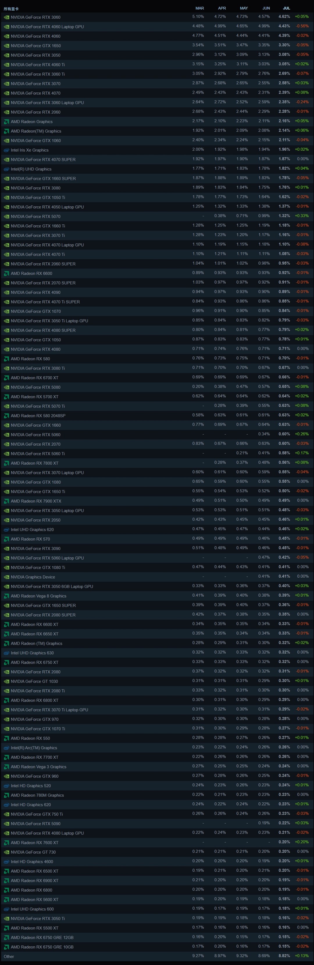 Steam最新100大显卡公布！N卡占据74%份额血洗A卡