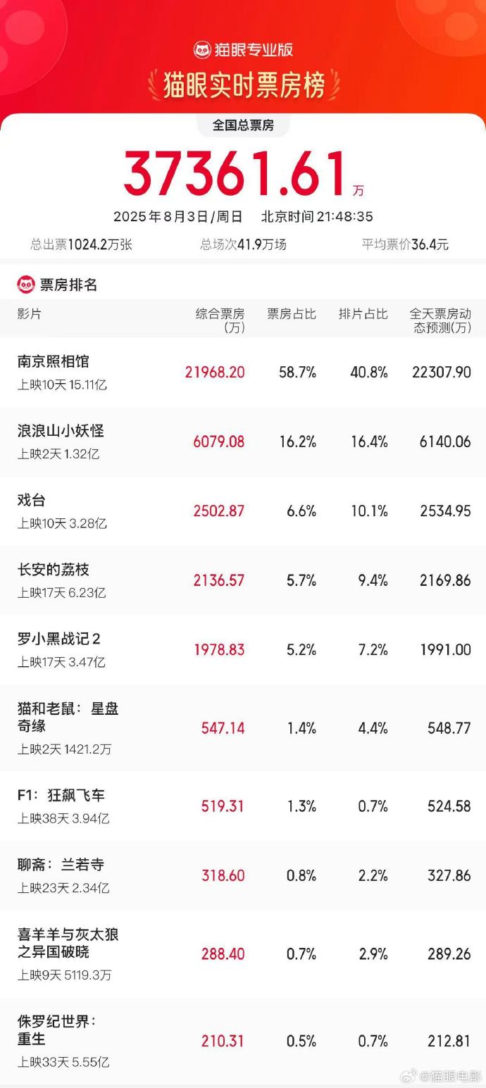 《神奇四侠：初露锋芒》票房危？美国本土第二个周五大跌80%