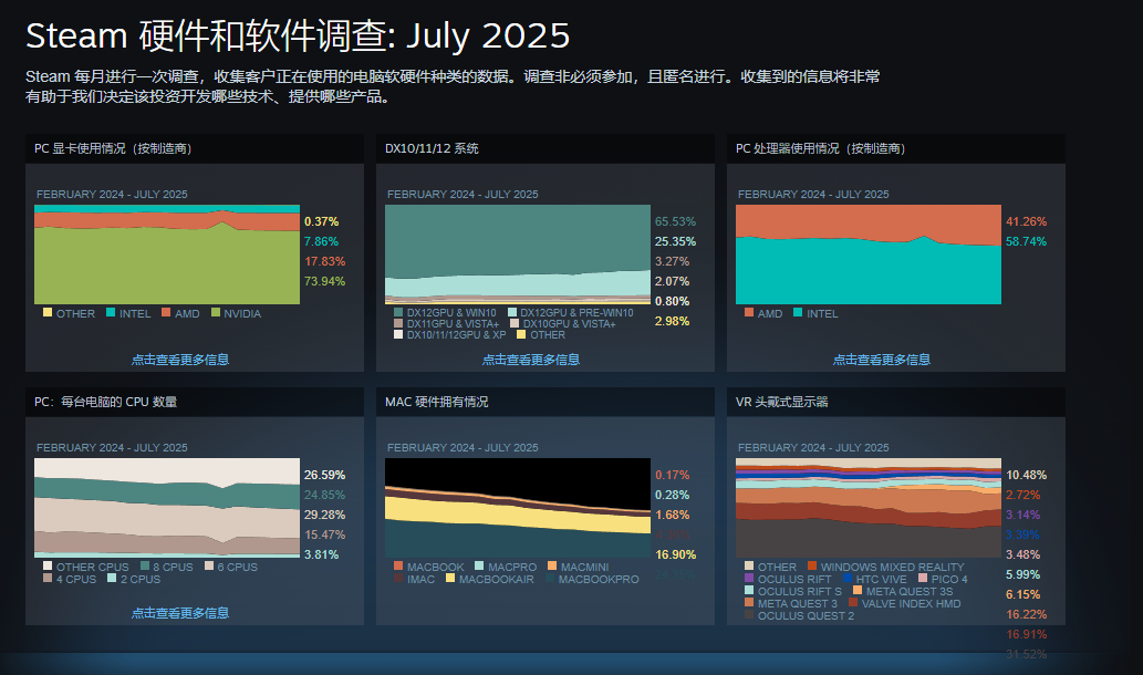 AMD YES！Steam硬件调查：40%玩家选择AMD创17年来新高！