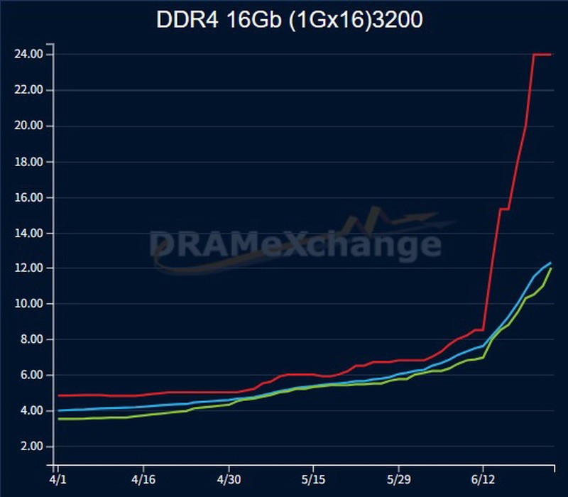 DDR4ڴ۸ǣDDR5һ