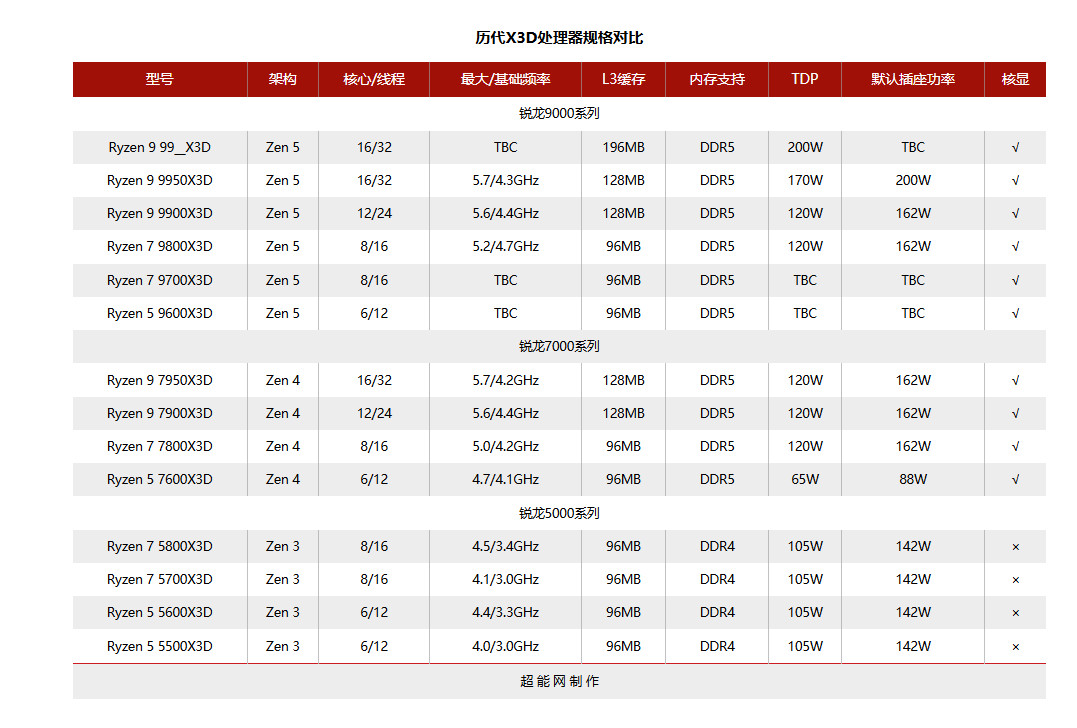 Լ۱ȣ7 9700X3DԼ3000Ԫ