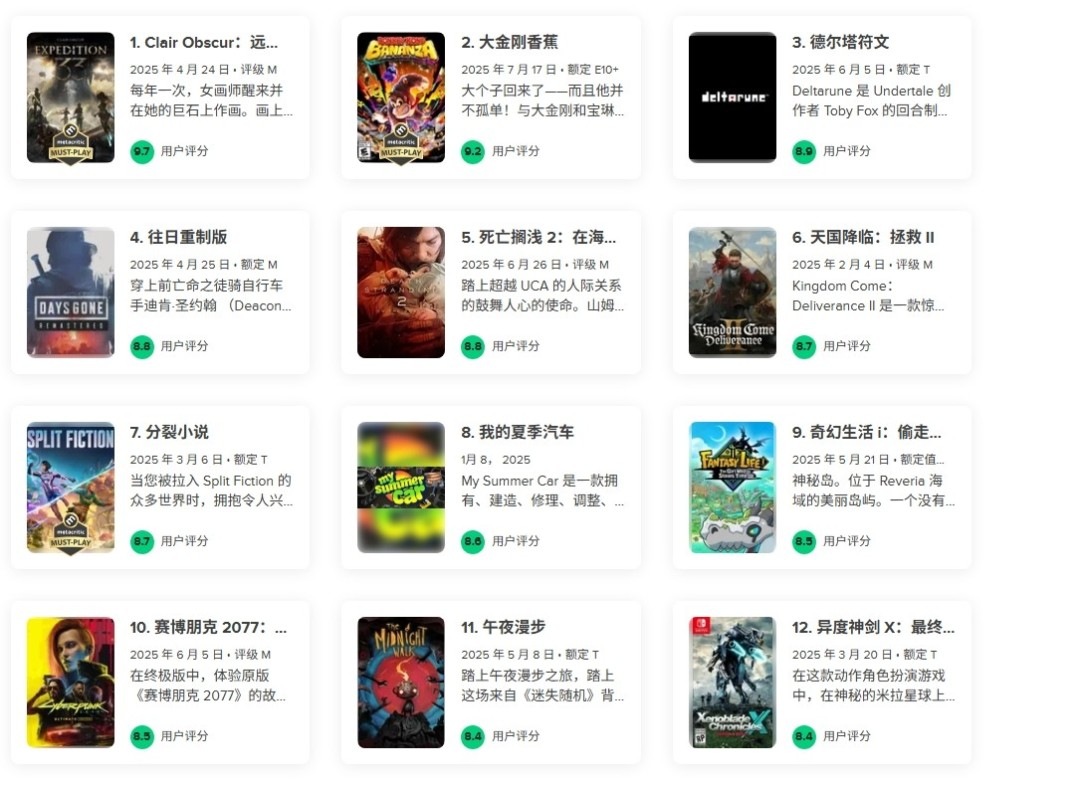 第一斷崖式領先！M站公布2025年玩家評分游戲排行榜