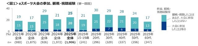 日本最新電競狀況調(diào)查 認知度接近三成《街霸》最高