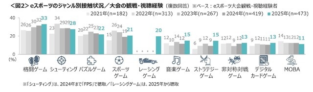 日本最新電競狀況調(diào)查 認知度接近三成《街霸》最高