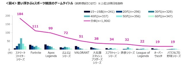 日本最新電競狀況調(diào)查 認知度接近三成《街霸》最高