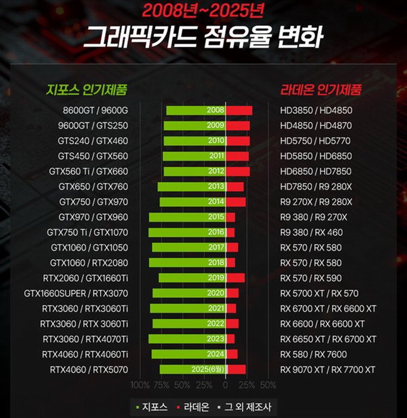 韓國顯卡市場統(tǒng)計(jì)：AMD 21%并不算差 Intel竟也有3%