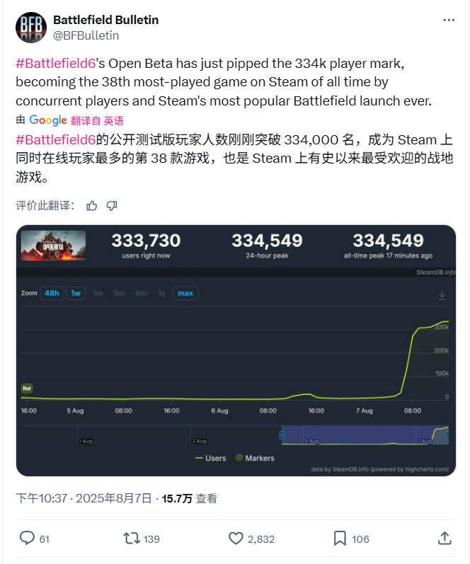 《战地6》B测首日已有透视外挂 制作人：已封号