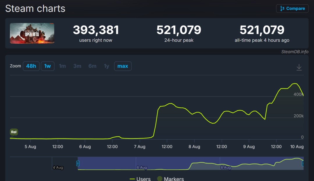  《战地6》B测峰值超52万！打破COD Steam记录