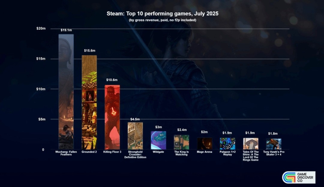 7月Steam新作表現(xiàn)：《明末》領(lǐng)跑 收入1910萬美元