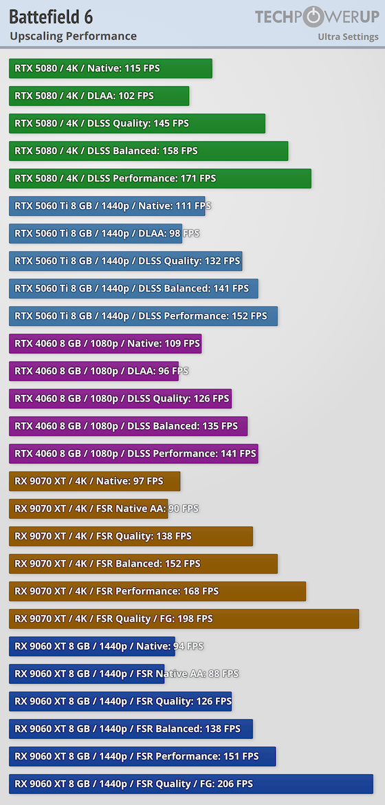 《战地6》17款显卡横评 RTX 5090轻松跑出300多帧
