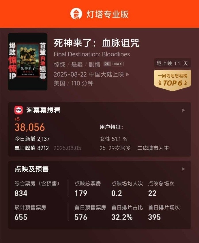 《死神来了6》片长110分钟一刀未剪 8月22日内地上映