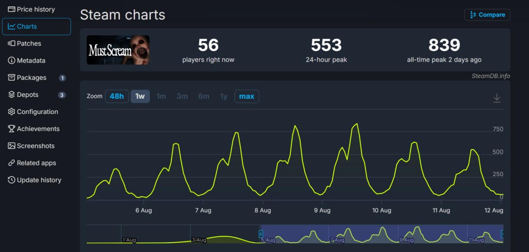 扯着嗓子奔跑！《MustScream》Steam多半差评