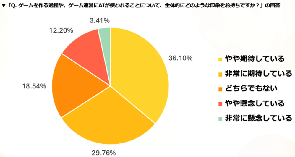 最新日本玩家關(guān)于AI制作游戲認(rèn)同度調(diào)查 66%表示期待