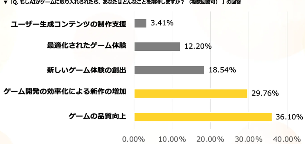 最新日本玩家關(guān)于AI制作游戲認(rèn)同度調(diào)查 66%表示期待