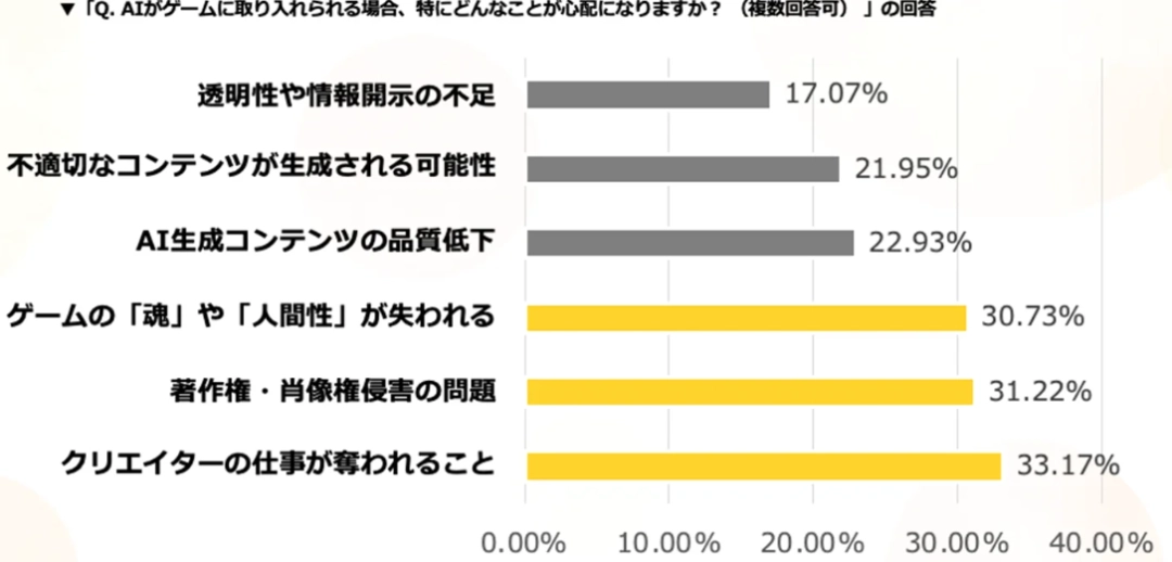 最新日本玩家關(guān)于AI制作游戲認(rèn)同度調(diào)查 66%表示期待