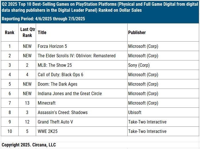 我打我自己？分析师称《GTA6》最大竞争对手可能是《给他爱5》