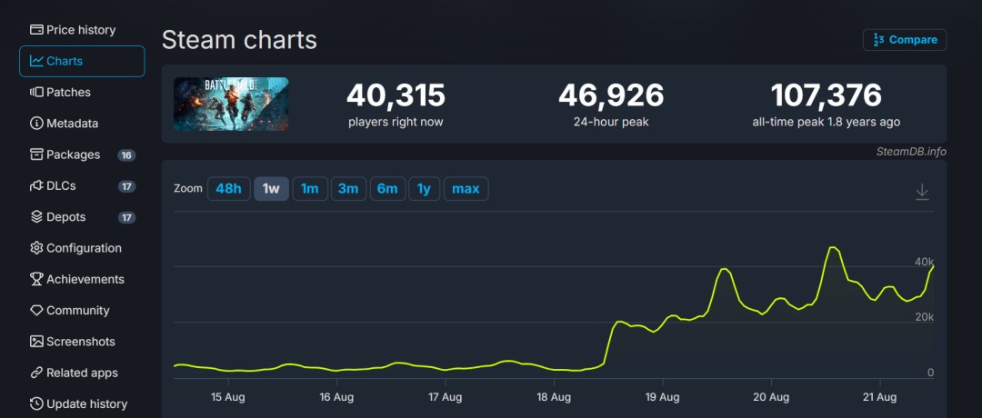 ս2042̻ˣSteam 24Сʱֵ4.7